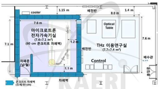 소형 전자가속기기반 첨단방사선 응용 시설 기반: 마이크로트론 전자가속기 및 THz 자유전자레이저실 (왼쪽 콘크리트 차폐벽 (Blue)) 및 THz 이용 연구실/제어실 (오른쪽 (sky blue))