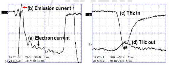 모듈레이터 전압 14.5 kV에서의 마이크로트론 기반 THz 자유전자레이저 발진 특성 (a) Electron beam current (10mA/div) (b) Magnetron Emission current (0.2A/div) (c) THz signal input ((a.u.)/div) (d) THz signal after Fabry-Perot (0.5(a.u.)/div). x scale is 1μs/div for (a) and (b) and 5μs/div for (c) and (d)
