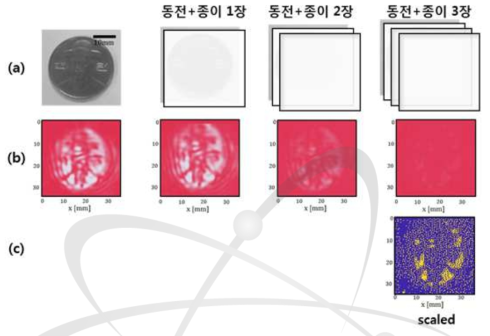 동전의 THz 반사 이미지. (a) 측정 샘플 setup (b) THz 반사 이미지 (c) 종이 3장을 통과한 THz signal의 scale을 조정한 이미지