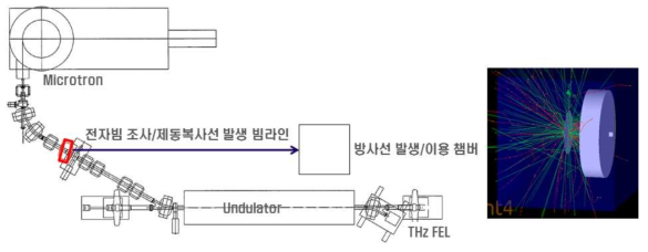 전자빔조사 및 제동 복사선 발생/이용을 위한 전자빔 라인 개략도