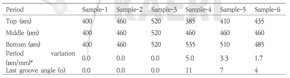GMR 필터 사양, Period variation indicates period difference between top and bottom divided by the length of sample (30 mm)