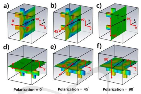 Polarization의 각도에 따른 전계 분포. (a), (b), (c) 0.55 THz 주파수에서 x축의 TE 모드 분포. (d), (e), (f) 0.55 THz 주파수에서 z축의 TE 모드 분포