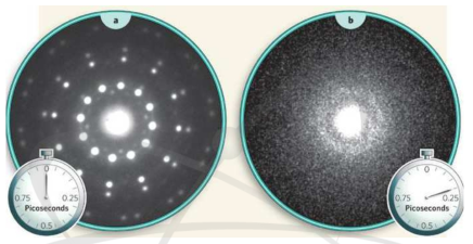 Melted in a flash [A. Cavalleri, Nature 458 (news & views), 42 (2009)]