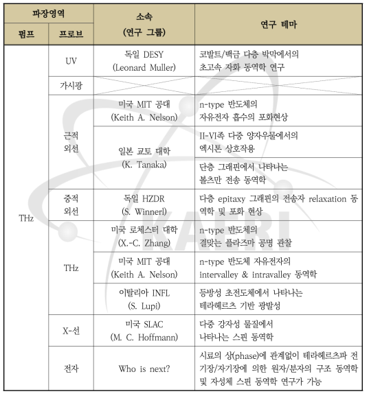 테라헤르츠 펌프빔을 이용한 물성 연구현황