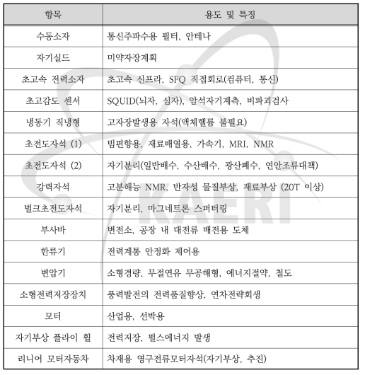 고온초전도체 응용분야