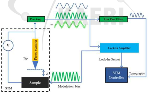 Lock-In amplifier를 이용한 dI/dV mapping 모식도