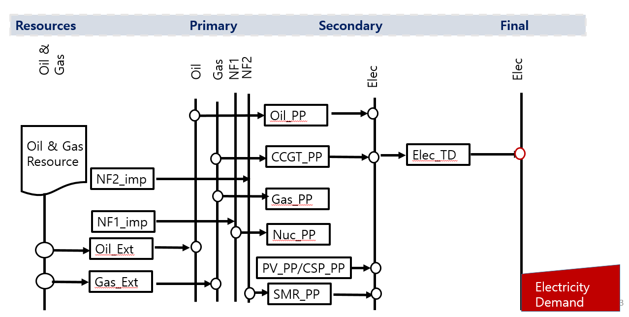 에너지 흐름 구성도(Reference Energy System)