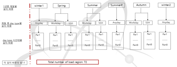 load region의 설정