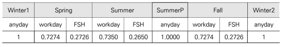 각 계절의 day type별 부하비중