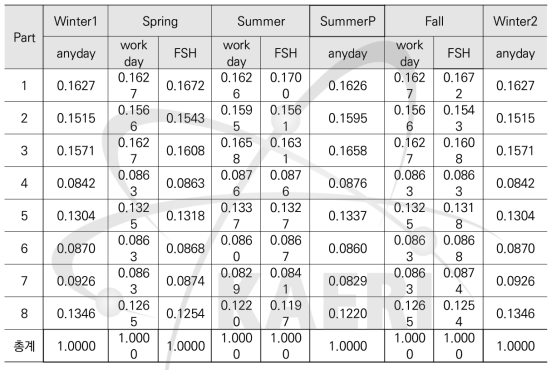 각 계절의 시간 part별 부하비중