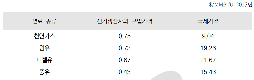 사우디 국내 연료가격 및 국제연료 가격