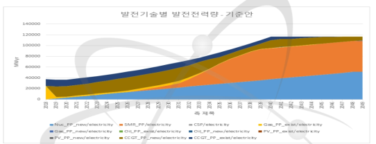 기준안의 발전원별 발전량