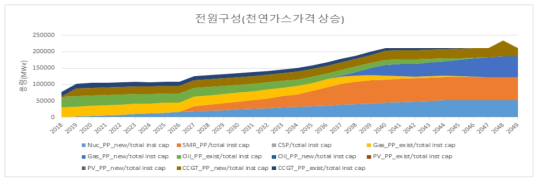 천연가스가격 상승 시나리오