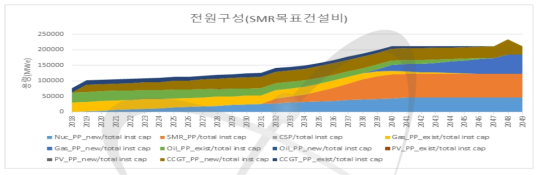 중소형로 목표건설비 시나리오