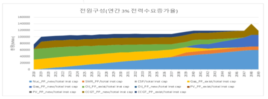 낮은 전력수요증가율(3%) 시나리오