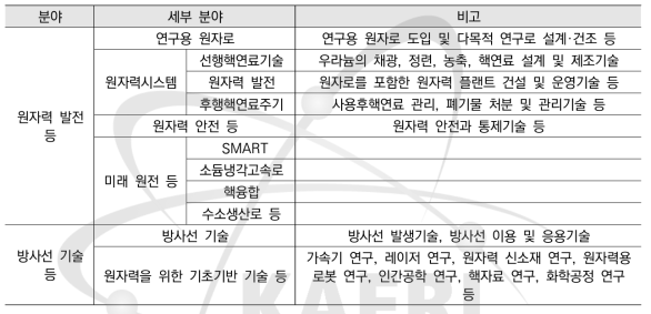 KAERI 연구개발의 주요 분야 구분