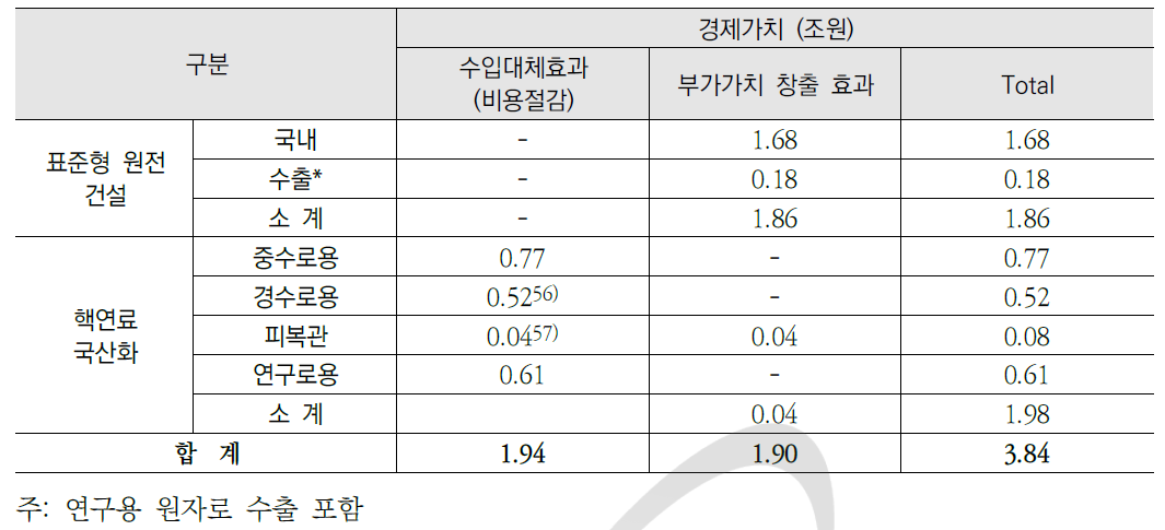 KAERI의 제품혁신효과 등(원전 등 수출 포함)