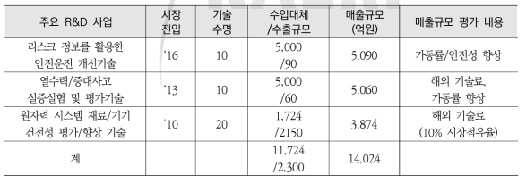 KAERI 원자력 안전 분야 주요 R&D 사업의 투자 효과