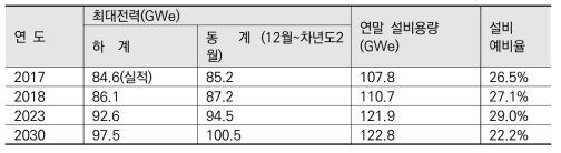 최대전력수요 전망(8차 전력수급기본계획)과 설비예비율 주) 2017년도 동계(2018.2) 전력수요는 88.2 GWe를 기록 2018년도 하계수요는 7월말 기준 92.5 GWe를 기록 (’23년도 하계 전망치 수준) 제8차 전력수급계획 초기부터 최대전력 예측치를 넘어서 과소예측의 우려 대두