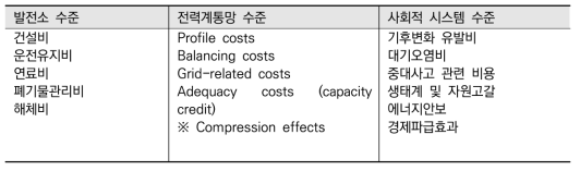 전력공급비용의 범주별 비용 구성