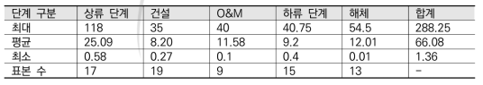 원자력 발전 단계별 온실가스 배출 평가 동향(g CO2-eq./㎾h)