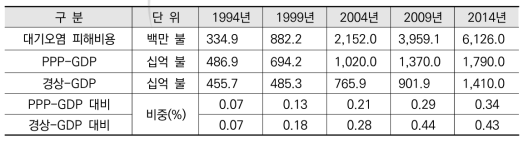 발전부문 대기오염에 따른 피해비용 추정