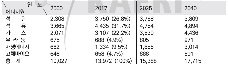 세계 1차에너지 장기수요 전망 (Mtoe) 주) 수요 전망치는 IEA발간 WEO(2018)의 NPS(New Policies Scenario) 기준 2017년의 괄호는 에너지원별 비중 발췌) WEO(2018)