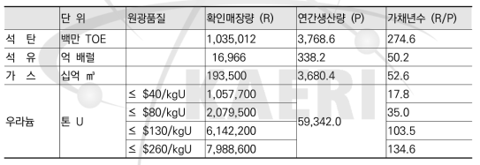 자원소모형 에너지원들의 부존 현황 (2017년 기준) 주) 화석연료는 BP(2018), 우라늄은 NEA(2018)를 저자 편집