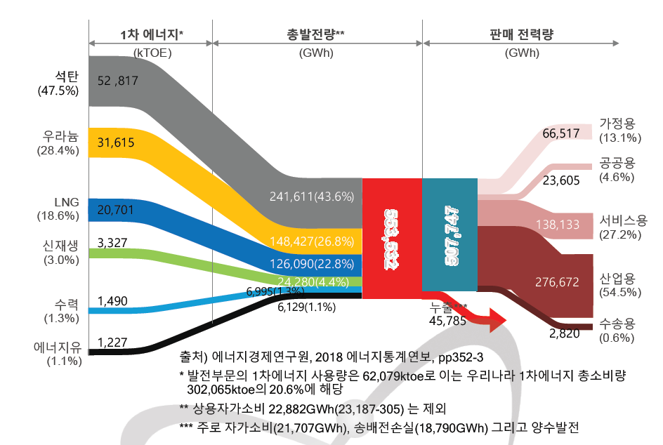 한국의 에너지 밸런스 (2017년)