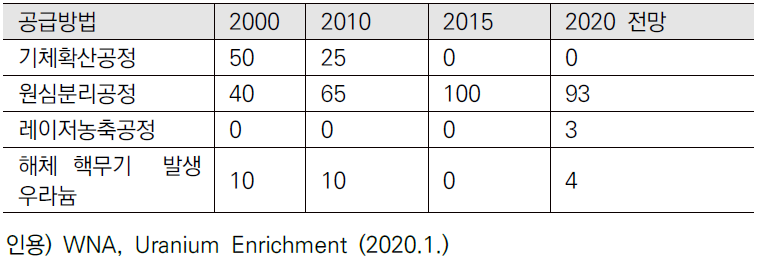 세계 농축우라늄 공급방법별 시장점유율 (%)