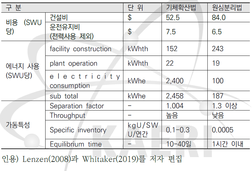 우라늄 농축공정별 특징