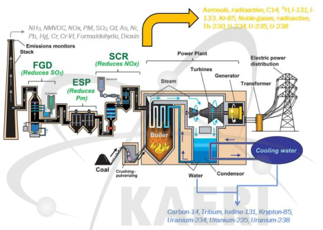 발전소의 환경시설과 영향경로별 배출원소