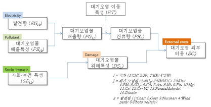 국가별 발전에 따른 외부비용 연산과정