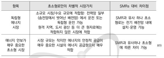 초소형로의 잠재적 시장에서 SMRs과의 차이점