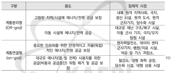 초소형로가 잠재 시장 및 특징