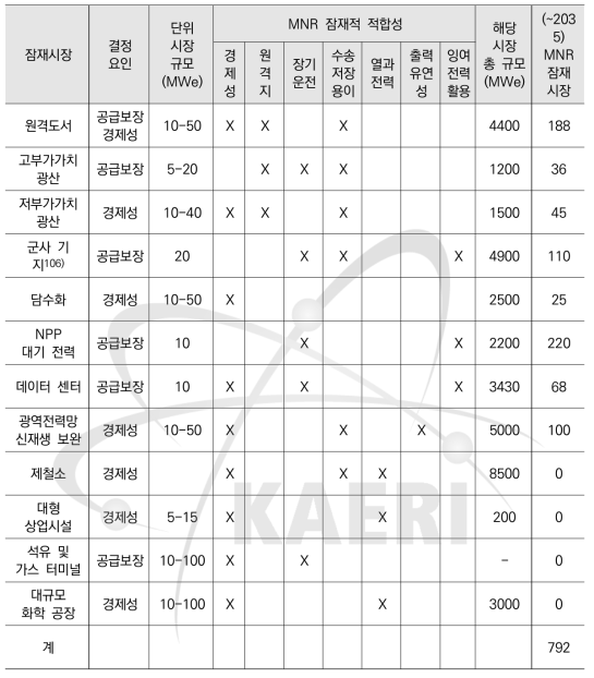 2035년까지 5MWe 초소형로의 잠재적 최대 시장 규모 전망