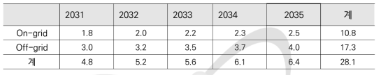 시나리오 2의 초소형로 수요 전망 (2031-35년) (단위: 십억 달러)