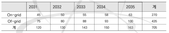 시나리오 2의 5MWe급 초소형로 수요 전망 (2031-35년) (단위: 기)