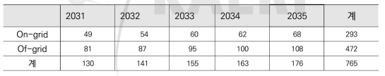 시나리오 2의 학습효과 적용시 5MWe급 초소형로 수요 전망 (2031-35년) (단위: 기)