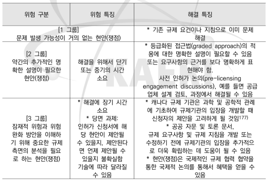 초소형로 인허가 위험 수준