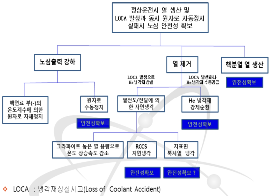 NCSU(2018) MDP-MMR의 절대적 고유안전기능 계층 구조