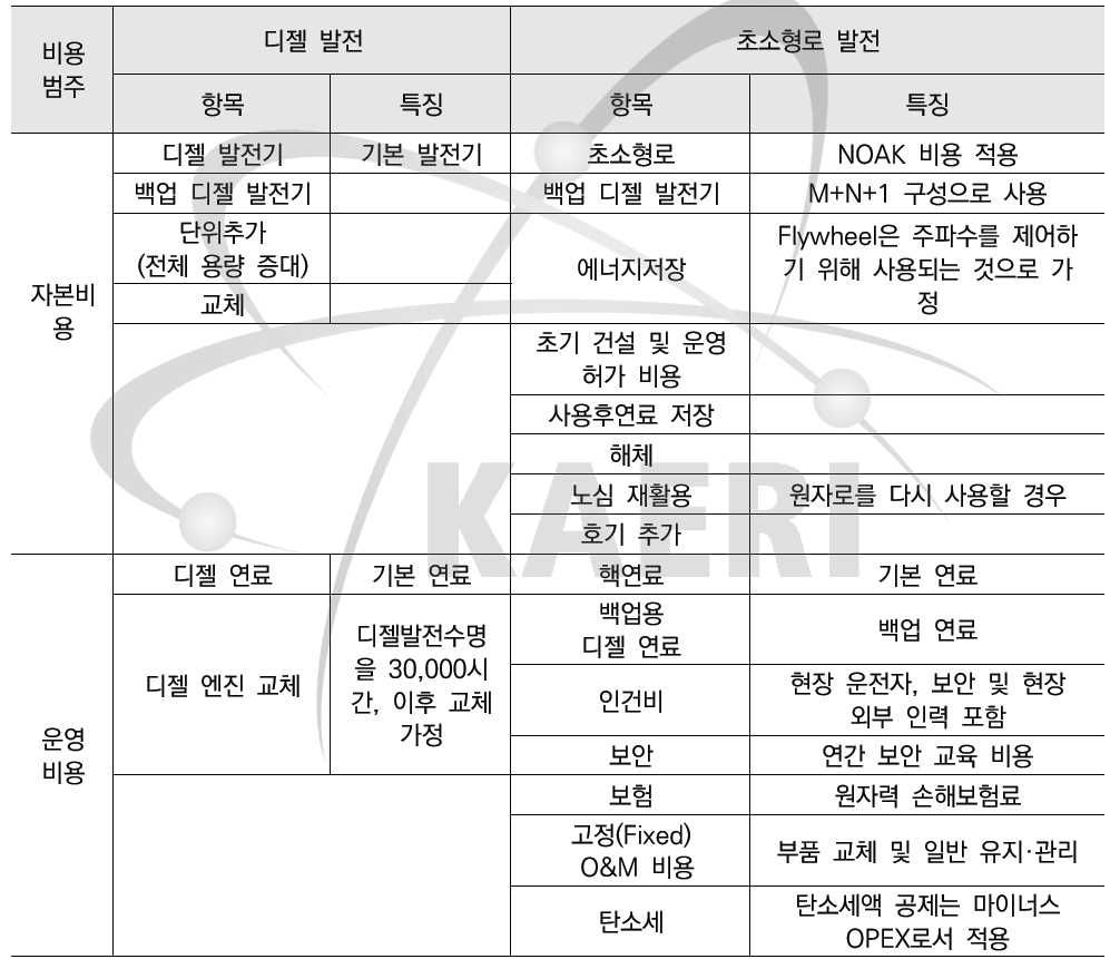 초소형로 LCOE계산을 위한 비용 구조