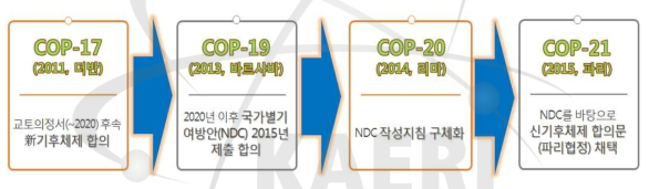 국가별감축기여의(NDC) 추진배경 및 전개과정