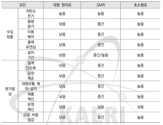 경제사회적 성능 관점에서 초소형로, SMR, 대형원전 비교