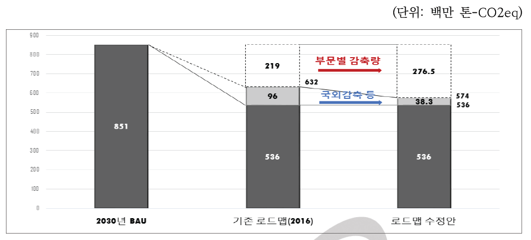 기존 감축로드맵과 수정안의 국가 감축목표 비교 출처 : 환경부(2018)