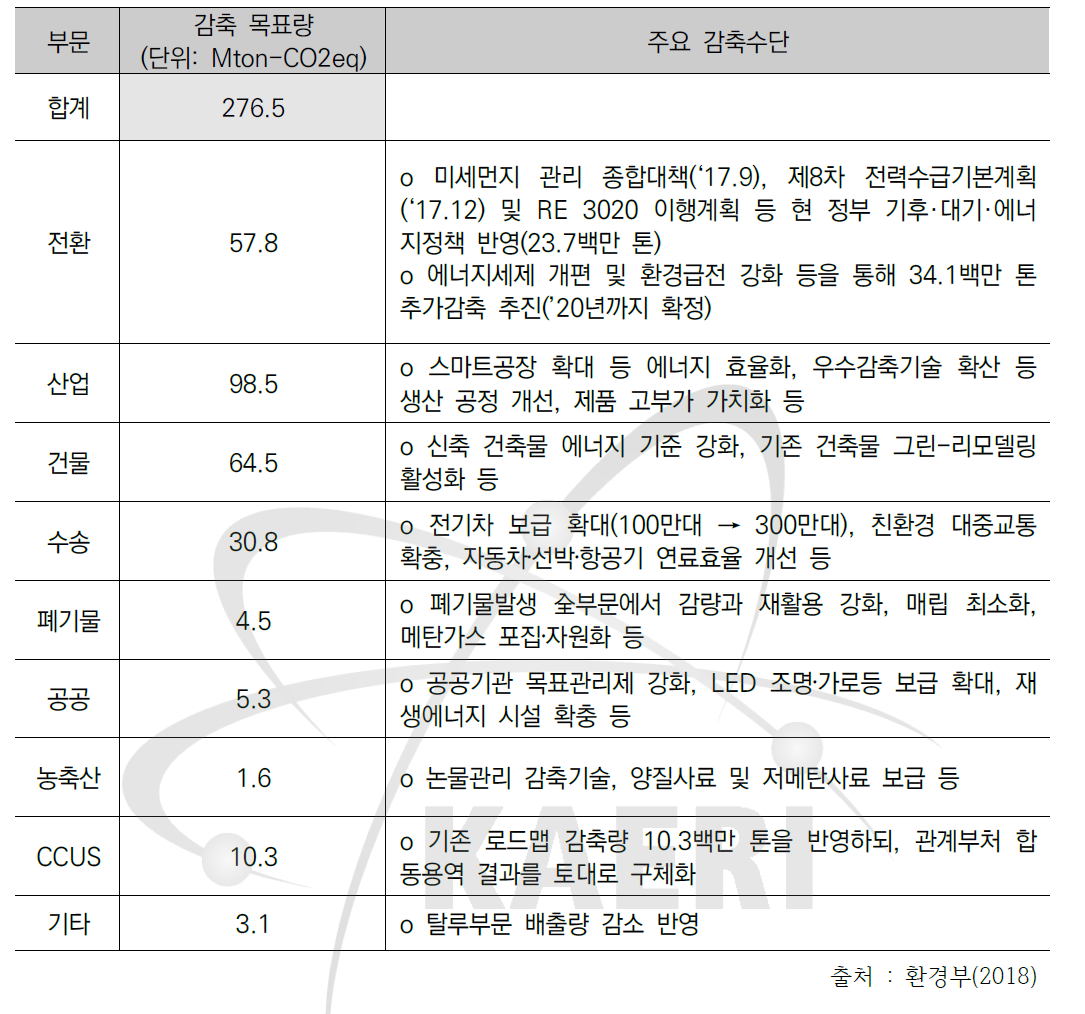 감축로드맵상의 부문별 감축 목표량 및 감축수단(국내감축)