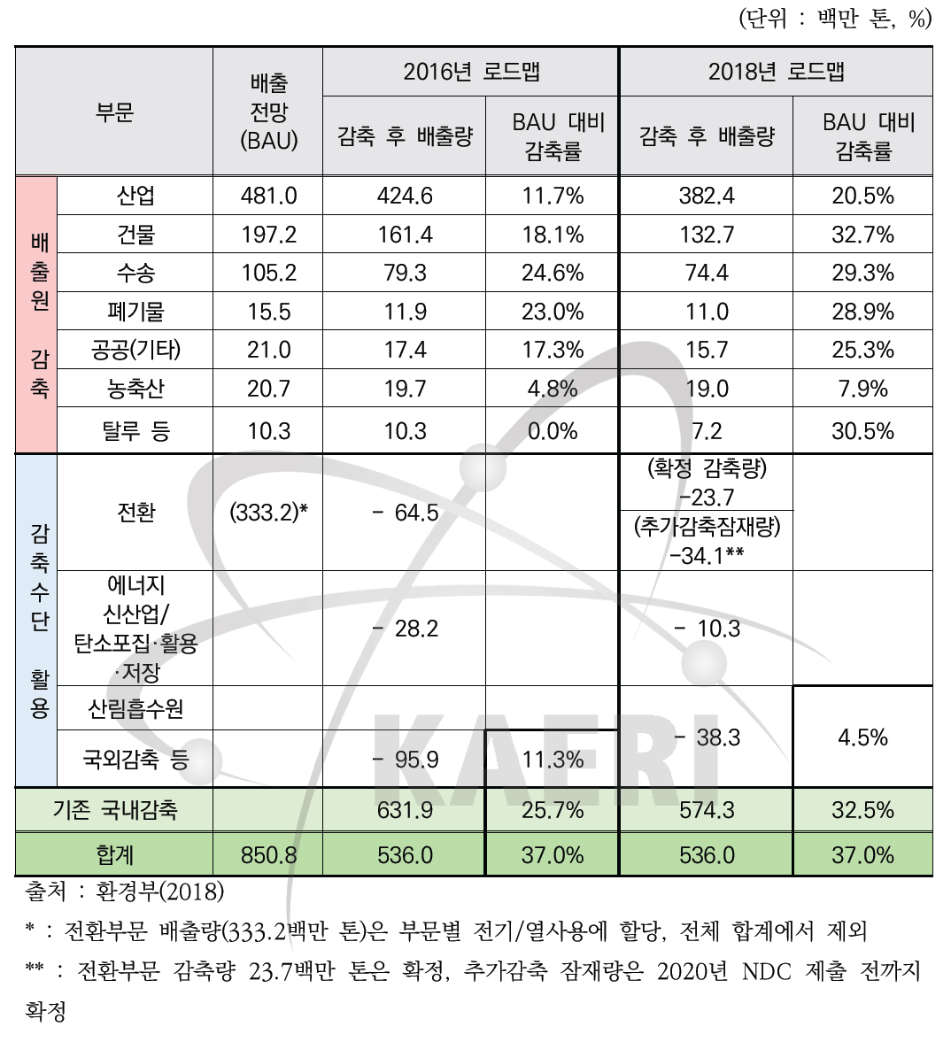 로드맵상의 배출전망치와 감축 후 배출량 및 감축률 비교