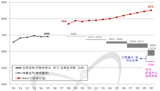 로드맵 감축경로