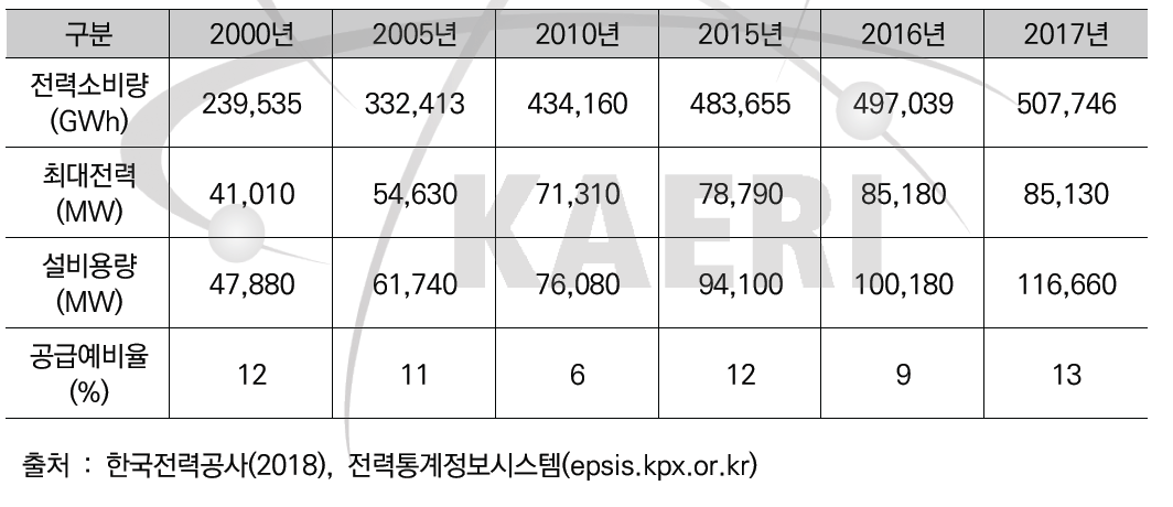 국내 전력수급 현황(2000~2017년)