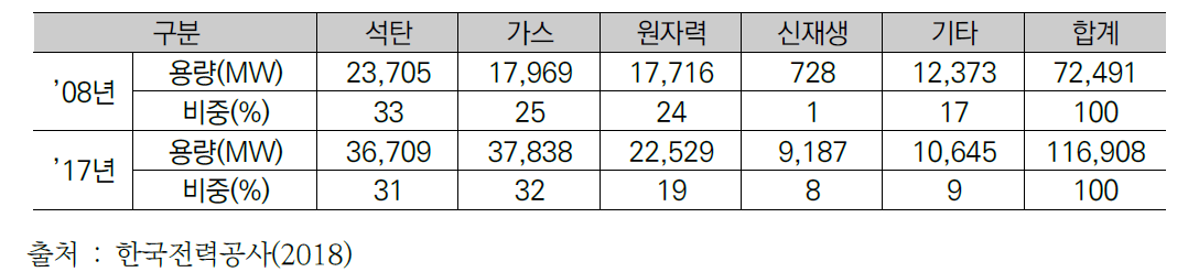 우리나라의 에너지원별 발전설비 용량 및 비중